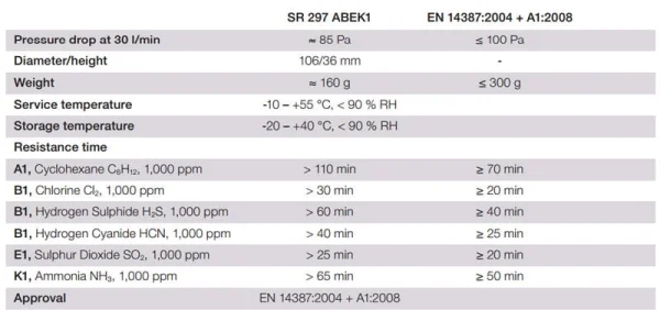 Filtr SUNDSTROM SR 297 ABEK1 - zdjęcie 3