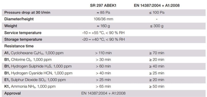 Filtr SUNDSTROM SR 297 ABEK1-1947